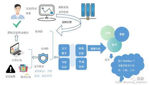 流批一體 實(shí)時(shí)數(shù)據(jù)在金融、政務(wù)、智慧城市與制造領(lǐng)域的典型應(yīng)用場(chǎng)景及數(shù)據(jù)處理服務(wù)