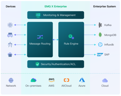 面向云原生的云邊協同物聯網解決方案——映云科技2021 WAIC EMQ數據處理服務